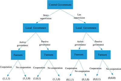 Evolutionary game analysis of clean heating governance in rural areas of Northern China